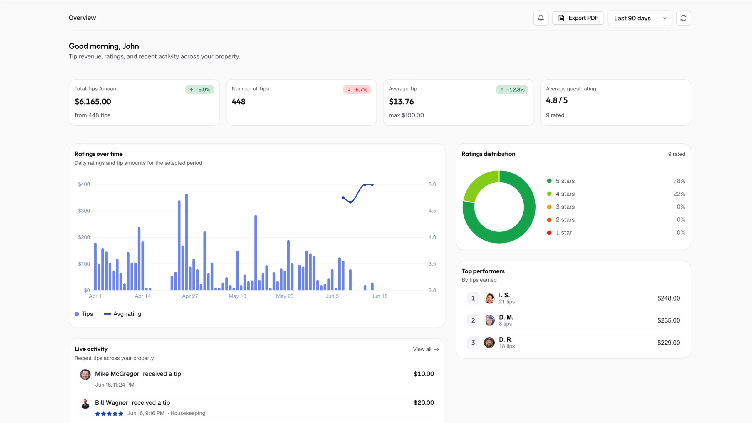TIPMO Pulse dashboard overview showing total tips amount, number of tips, average tip and guest rating, ratings over time, ratings distribution, top performers and live tip activity