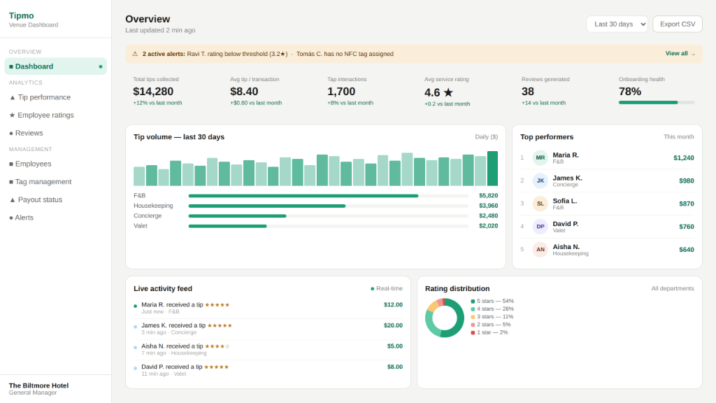 Tipmo Venue Dashboard — real-time tipping analytics, top performers and tip volume